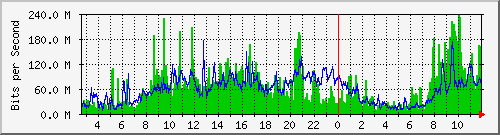 APTG Traffic Graph