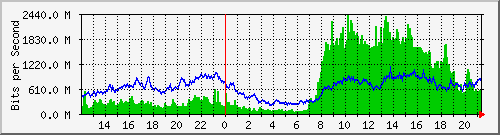 donghai Traffic Graph