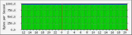 遠傳1 139.175.59.145 Traffic Graph