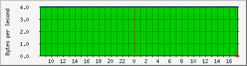 NTU 140.112.1.3 Traffic Graph