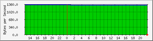 亞太電信 203.79.255.205 Traffic Graph