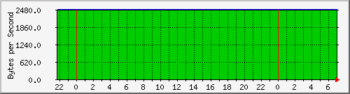 台灣固網 211.78.221.25 Traffic Graph