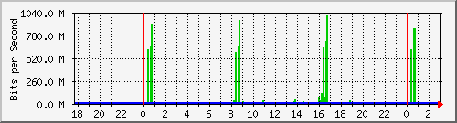 DP_to_ASR(clean) Traffic Graph