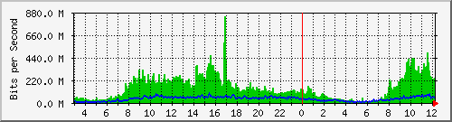 ebtnet Traffic Graph