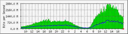 GGC1 Traffic Graph