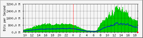 GGC2 Traffic Graph