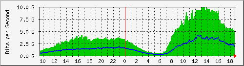 GGC Traffic Graph