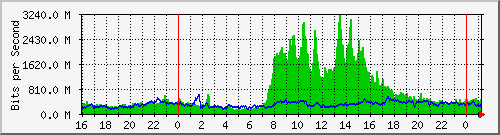 Gigamon_1_1_x10 Traffic Graph