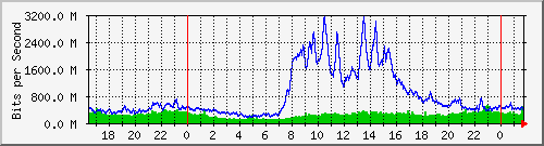 Gigamon_1_1_x11 Traffic Graph