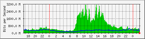 Gigamon_1_1_x12 Traffic Graph