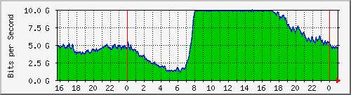 Gigamon_1_1_x5 Traffic Graph