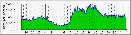 Gigamon_1_1_x6 Traffic Graph