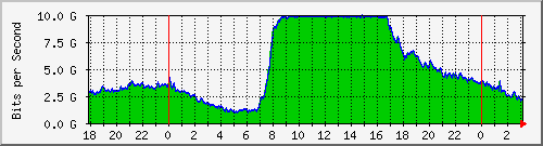 Gigamon_1_1_x7 Traffic Graph