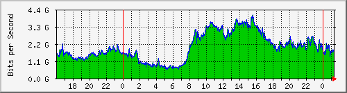 Gigamon_1_1_x8 Traffic Graph