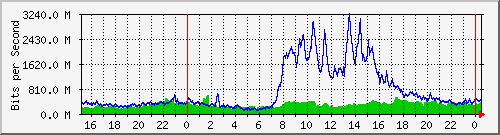 Gigamon_1_1_x9 Traffic Graph