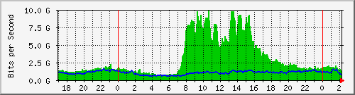 Gigamon_From_IPS Traffic Graph