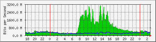 Gigamon_From_IPS1 Traffic Graph