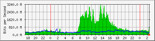 Gigamon_From_IPS3 Traffic Graph