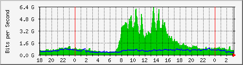 Gigamon_From_IPS(Hybrid) Traffic Graph