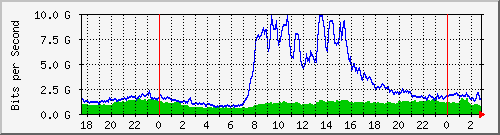 Gigamon_To_IPS Total Traffic Graph