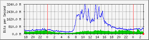 Gigamon_To_IPS2 Traffic Graph