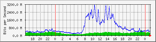 Gigamon_To_IPS4 Traffic Graph