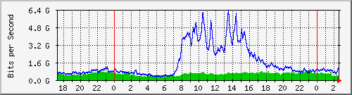 Gigamon_To_IPS Total(Hybrid) Traffic Graph