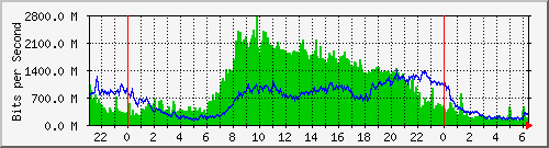 Hinet Traffic Graph