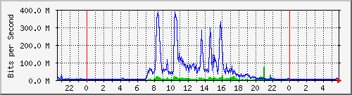 nanshan Traffic Graph