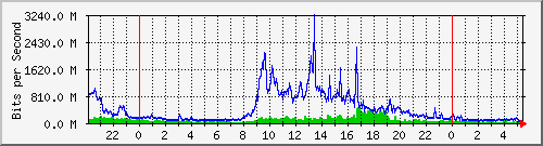 ntpu Traffic Graph