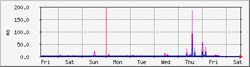 week