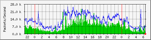 APTG Traffic Graph
