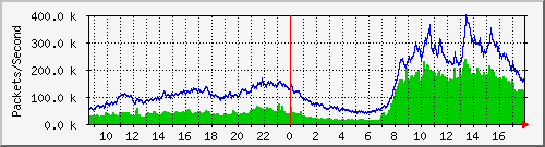 donghai Traffic Graph