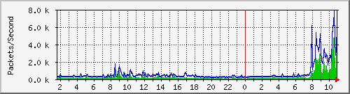chinamarine Traffic Graph