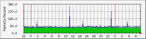 ctsbf Traffic Graph