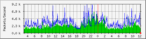 中華科技大學 Traffic Graph