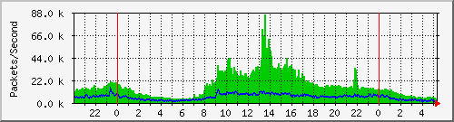 ebtnet Traffic Graph