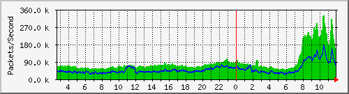 Gigamon_1_1_x10 Traffic Graph