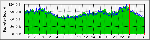 Gigamon_1_1_x11 Traffic Graph