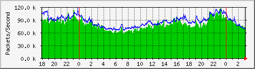 Gigamon_1_1_x12 Traffic Graph