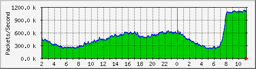Gigamon_1_1_x5 Traffic Graph