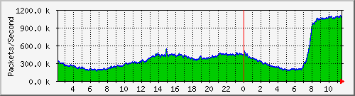 Gigamon_1_1_x7 Traffic Graph