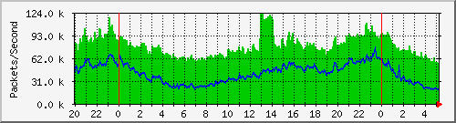 Gigamon_From_IPS2 Traffic Graph