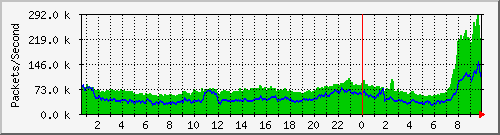 Gigamon_From_IPS3 Traffic Graph