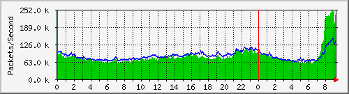 Gigamon_From_IPS4 Traffic Graph