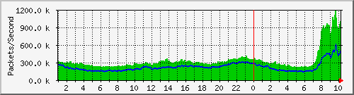 Gigamon_From_IPS Total Traffic Graph