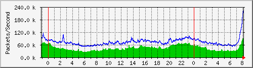 Gigamon_To_IPS1 Traffic Graph