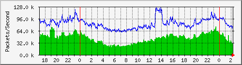 Gigamon_To_IPS2 Traffic Graph