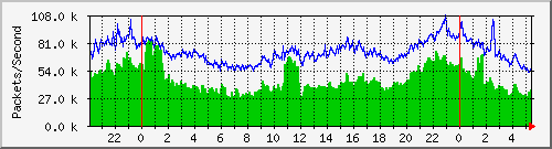 Gigamon_To_IPS3 Traffic Graph