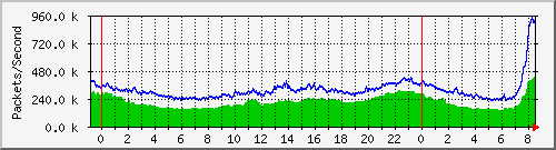 Gigamon_To_IPS Total Traffic Graph